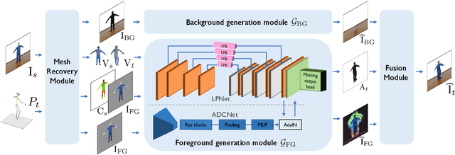 Figure 2 for A 3D Mesh-based Lifting-and-Projection Network for Human Pose Transfer