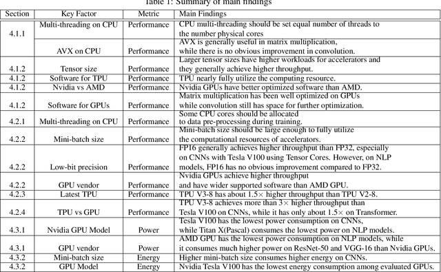 Figure 1 for Performance and Power Evaluation of AI Accelerators for Training Deep Learning Models