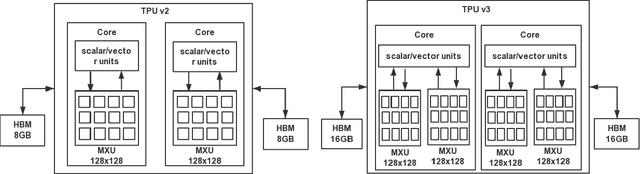 Figure 4 for Performance and Power Evaluation of AI Accelerators for Training Deep Learning Models