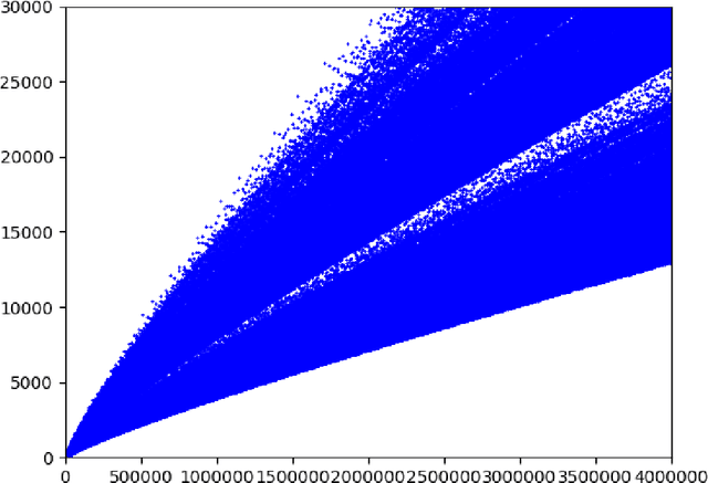 Figure 1 for Goldbach's Function Approximation Using Deep Learning