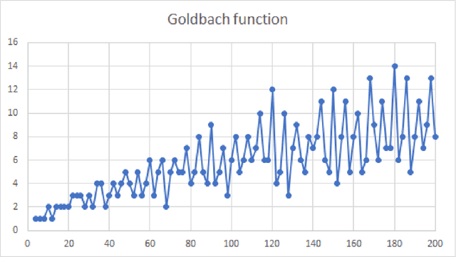 Figure 3 for Goldbach's Function Approximation Using Deep Learning