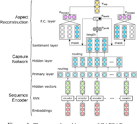 Figure 1 for Discovering Protagonist of Sentiment with Aspect Reconstructed Capsule Network