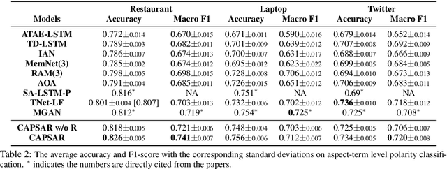 Figure 4 for Discovering Protagonist of Sentiment with Aspect Reconstructed Capsule Network