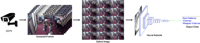 Figure 1 for Towards Smart City Security: Violence and Weaponized Violence Detection using DCNN