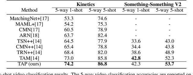 Figure 2 for Temporal Alignment Prediction for Few-Shot Video Classification