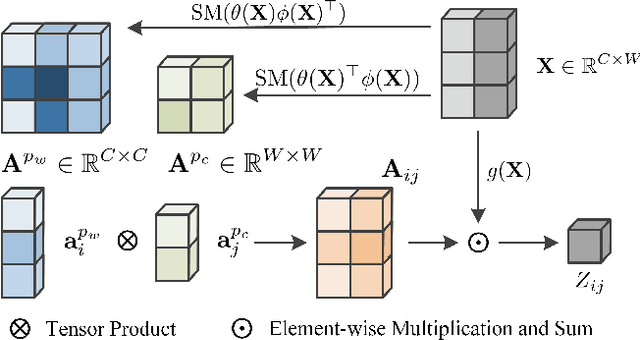 Figure 3 for Efficient Folded Attention for 3D Medical Image Reconstruction and Segmentation