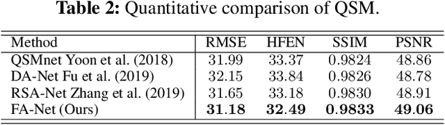 Figure 4 for Efficient Folded Attention for 3D Medical Image Reconstruction and Segmentation