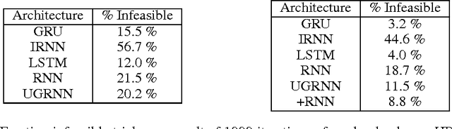 Figure 2 for Capacity and Trainability in Recurrent Neural Networks