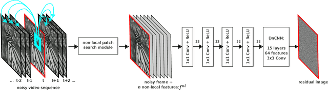 Figure 1 for Non-Local Video Denoising by CNN