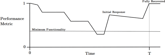 Figure 2 for CyRes -- Avoiding Catastrophic Failure in Connected and Autonomous Vehicles (Extended Abstract)