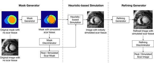 Figure 3 for ScarGAN: Chained Generative Adversarial Networks to Simulate Pathological Tissue on Cardiovascular MR Scans