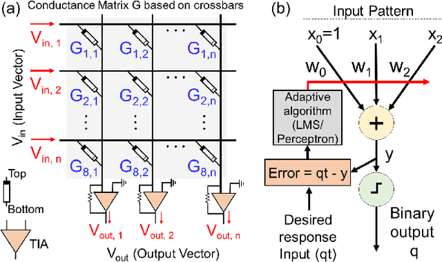 Figure 1 for Methodology for Realizing VMM with Binary RRAM Arrays: Experimental Demonstration of Binarized-ADALINE Using OxRAM Crossbar