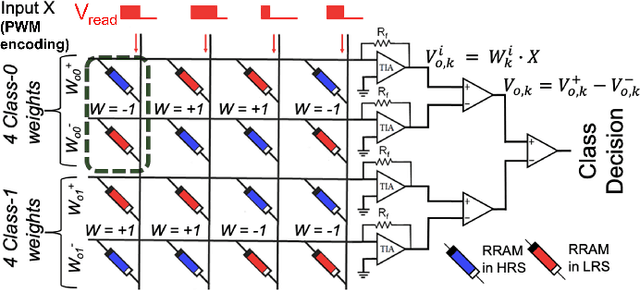 Figure 2 for Methodology for Realizing VMM with Binary RRAM Arrays: Experimental Demonstration of Binarized-ADALINE Using OxRAM Crossbar