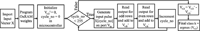 Figure 3 for Methodology for Realizing VMM with Binary RRAM Arrays: Experimental Demonstration of Binarized-ADALINE Using OxRAM Crossbar