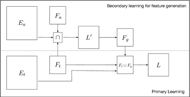 Figure 1 for Knowledge-Based Learning through Feature Generation