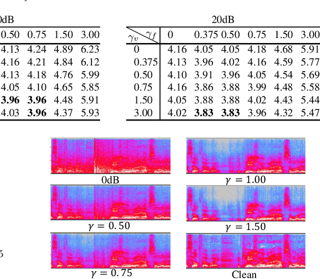 Figure 3 for Task-aware Warping Factors in Mask-based Speech Enhancement