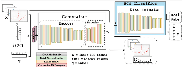 Figure 1 for ECG-Adv-GAN: Detecting ECG Adversarial Examples with Conditional Generative Adversarial Networks