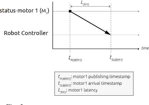 Figure 2 for Time Synchronization in modular collaborative robots