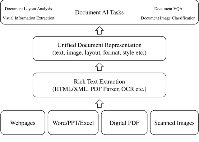 Figure 1 for Document AI: Benchmarks, Models and Applications