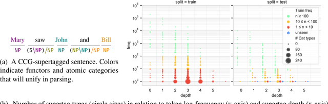 Figure 1 for Supertagging the Long Tail with Tree-Structured Decoding of Complex Categories
