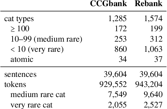 Figure 4 for Supertagging the Long Tail with Tree-Structured Decoding of Complex Categories