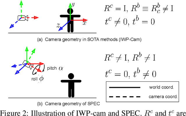 Figure 2 for SPEC: Seeing People in the Wild with an Estimated Camera