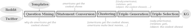 Figure 2 for StereoKG: Data-Driven Knowledge Graph Construction for Cultural Knowledge and Stereotypes