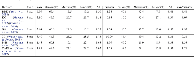 Figure 2 for How much real data do we actually need: Analyzing object detection performance using synthetic and real data