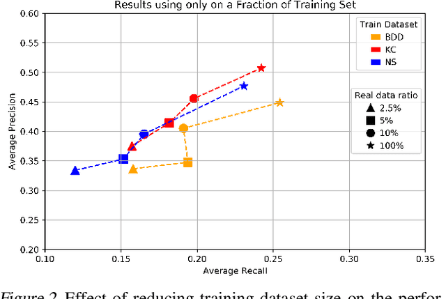 Figure 4 for How much real data do we actually need: Analyzing object detection performance using synthetic and real data