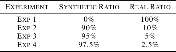 Figure 3 for How much real data do we actually need: Analyzing object detection performance using synthetic and real data