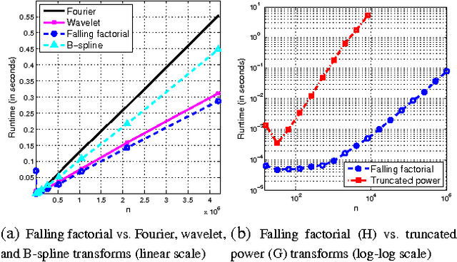 Figure 1 for The Falling Factorial Basis and Its Statistical Applications