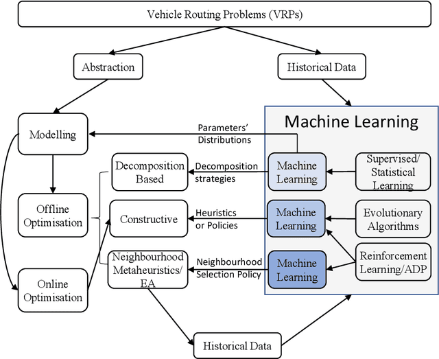 Figure 1 for Analytics and Machine Learning in Vehicle Routing Research