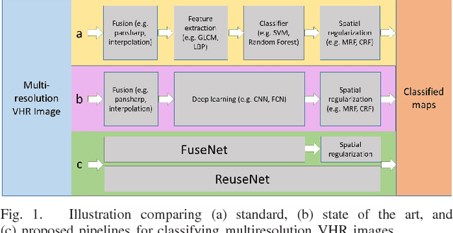 Figure 1 for Recurrent Multiresolution Convolutional Networks for VHR Image Classification