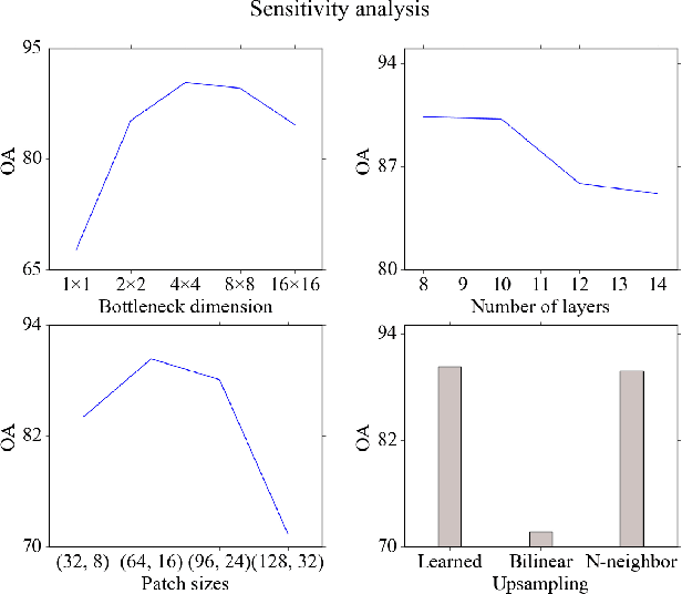 Figure 2 for Recurrent Multiresolution Convolutional Networks for VHR Image Classification