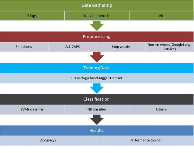 Figure 3 for Approaches for Sentiment Analysis on Twitter: A State-of-Art study