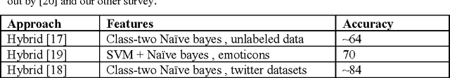 Figure 4 for Approaches for Sentiment Analysis on Twitter: A State-of-Art study