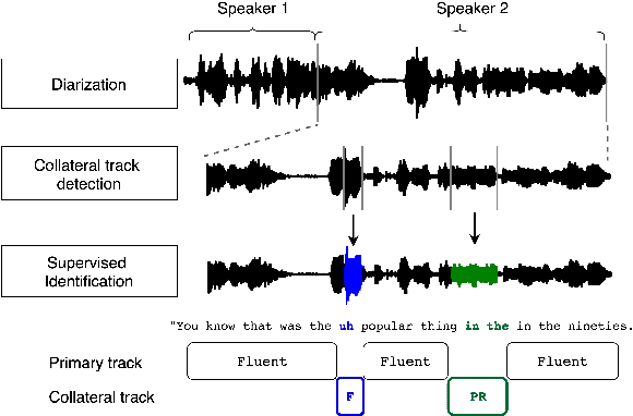 Figure 1 for Identification of primary and collateral tracks in stuttered speech