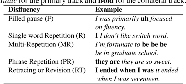Figure 4 for Identification of primary and collateral tracks in stuttered speech