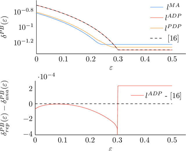 Figure 3 for Learning Numeric Optimal Differentially Private Truncated Additive Mechanisms