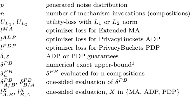 Figure 1 for Learning Numeric Optimal Differentially Private Truncated Additive Mechanisms
