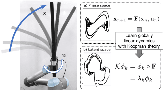 Figure 1 for Deep Koopman with Control: Spectral Analysis of Soft Robot Dynamics