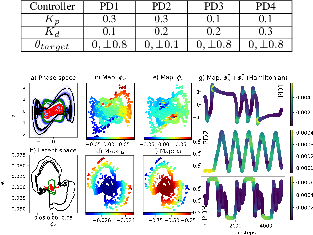 Figure 2 for Deep Koopman with Control: Spectral Analysis of Soft Robot Dynamics