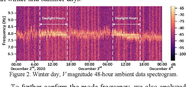 Figure 2 for Identifying Oscillations Injected by Inverter-Based Solar Energy Sources