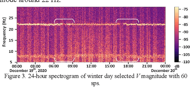 Figure 3 for Identifying Oscillations Injected by Inverter-Based Solar Energy Sources