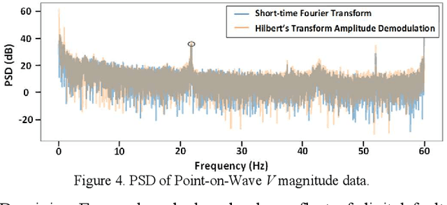 Figure 4 for Identifying Oscillations Injected by Inverter-Based Solar Energy Sources