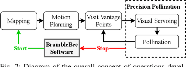 Figure 2 for Flower Interaction Subsystem for a Precision Pollination Robot