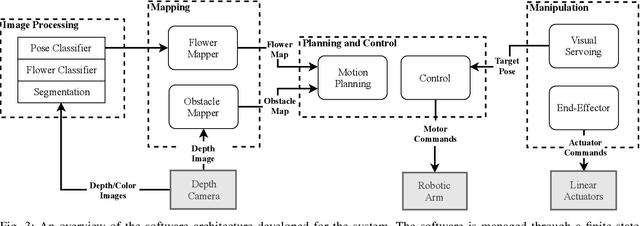Figure 3 for Flower Interaction Subsystem for a Precision Pollination Robot