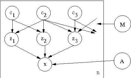 Figure 2 for Correlated Non-Parametric Latent Feature Models