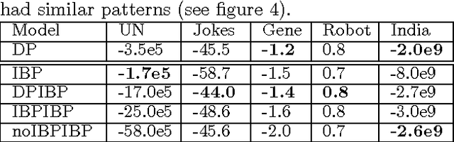 Figure 3 for Correlated Non-Parametric Latent Feature Models