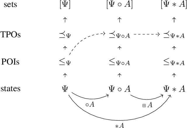 Figure 2 for On Strengthening the Logic of Iterated Belief Revision: Proper Ordinal Interval Operators